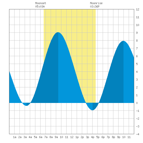 Oyster Bay Harbor tide chart for Thursday, November 14, 2024