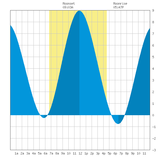 Oyster Bay Harbor tide chart for Sunday, November 17, 2024