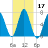 Oyster Bay Harbor tide chart for Sunday, November 17, 2024