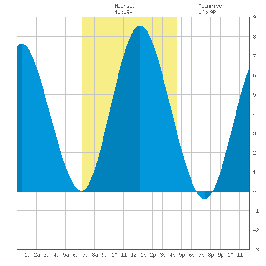 Oyster Bay Harbor tide chart for Monday, November 18, 2024