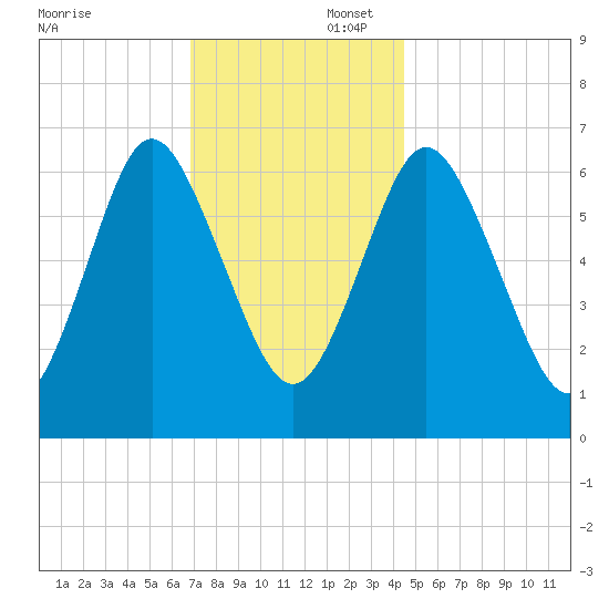 Oyster Bay Harbor tide chart for Saturday, November 23, 2024