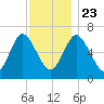 Oyster Bay Harbor tide chart for Saturday, November 23, 2024