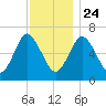 Oyster Bay Harbor tide chart for Sunday, November 24, 2024