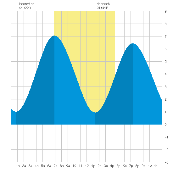 Oyster Bay Harbor tide chart for Monday, November 25, 2024