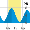 Oyster Bay Harbor tide chart for Thursday, November 28, 2024