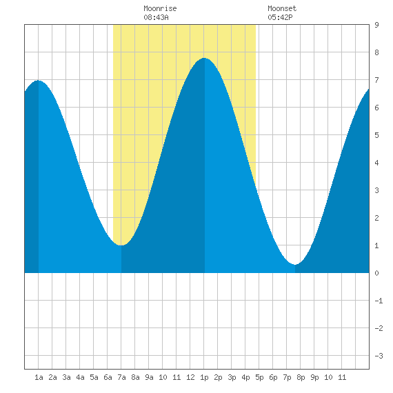 Oyster Bay Harbor tide chart for Sunday, November 3, 2024