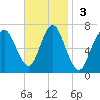 Oyster Bay Harbor tide chart for Sunday, November 3, 2024