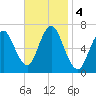 Oyster Bay Harbor tide chart for Monday, November 4, 2024