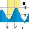 Oyster Bay Harbor tide chart for Tuesday, November 5, 2024
