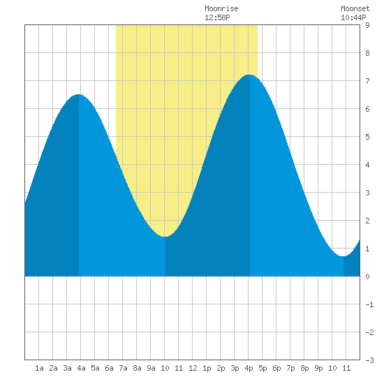 Oyster Bay Harbor tide chart for Friday, November 8, 2024