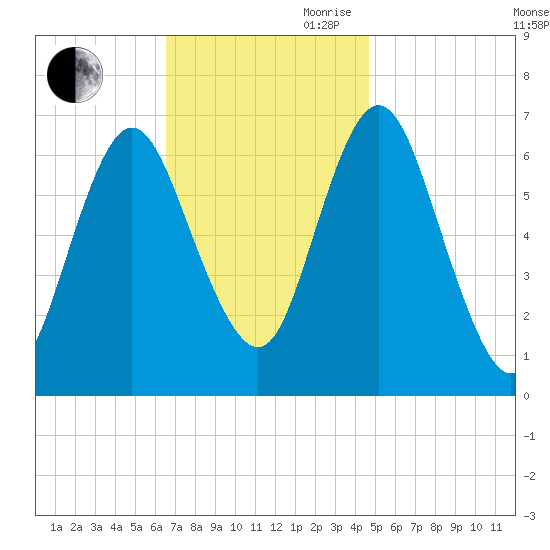 Oyster Bay Harbor tide chart for Saturday, November 9, 2024