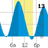 Oyster Bay Harbor tide chart for Friday, December 13, 2024