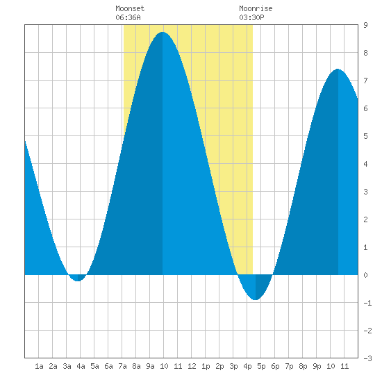 Oyster Bay Harbor tide chart for Saturday, December 14, 2024