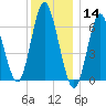 Oyster Bay Harbor tide chart for Saturday, December 14, 2024