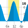 Oyster Bay Harbor tide chart for Monday, December 16, 2024