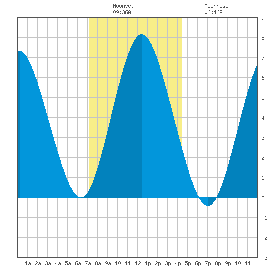 Oyster Bay Harbor tide chart for Tuesday, December 17, 2024