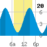 Oyster Bay Harbor tide chart for Friday, December 20, 2024