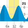 Oyster Bay Harbor tide chart for Saturday, December 21, 2024