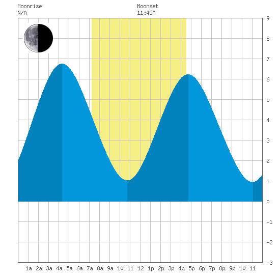Oyster Bay Harbor tide chart for Sunday, December 22, 2024