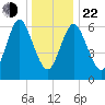 Oyster Bay Harbor tide chart for Sunday, December 22, 2024
