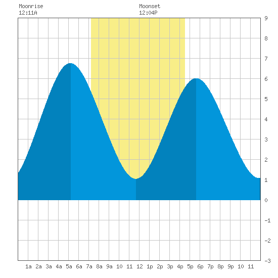 Oyster Bay Harbor tide chart for Monday, December 23, 2024