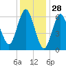 Oyster Bay Harbor tide chart for Saturday, December 28, 2024