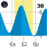 Oyster Bay Harbor tide chart for Monday, December 30, 2024
