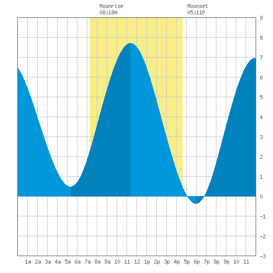 Oyster Bay Harbor tide chart for Tuesday, December 31, 2024