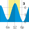 Oyster Bay Harbor tide chart for Tuesday, December 3, 2024