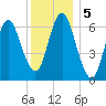 Oyster Bay Harbor tide chart for Thursday, December 5, 2024