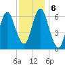 Oyster Bay Harbor tide chart for Friday, December 6, 2024