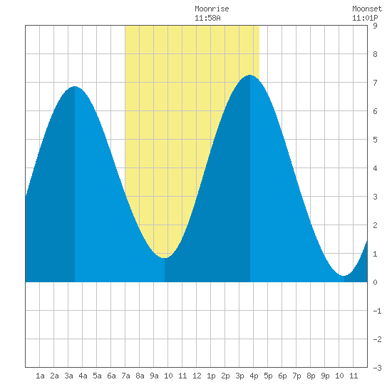 Oyster Bay Harbor tide chart for Saturday, December 7, 2024