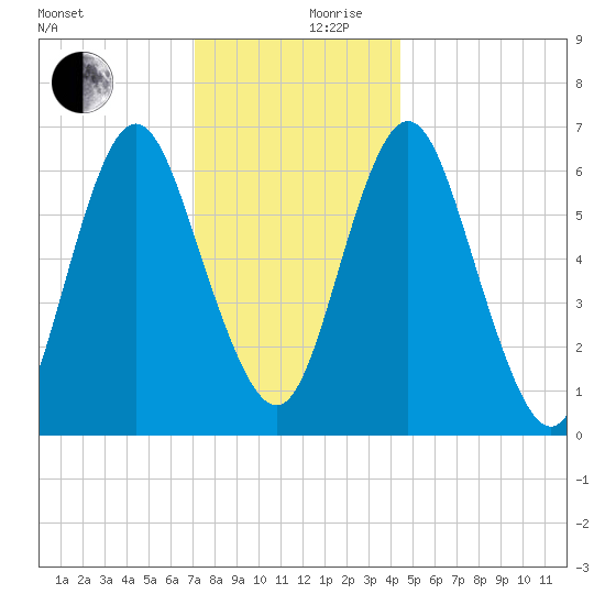 Oyster Bay Harbor tide chart for Sunday, December 8, 2024