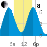 Oyster Bay Harbor tide chart for Sunday, December 8, 2024