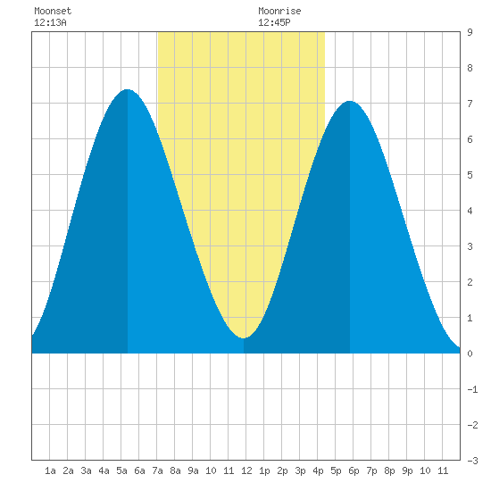 Oyster Bay Harbor tide chart for Monday, December 9, 2024