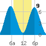 Oyster Bay Harbor tide chart for Monday, December 9, 2024