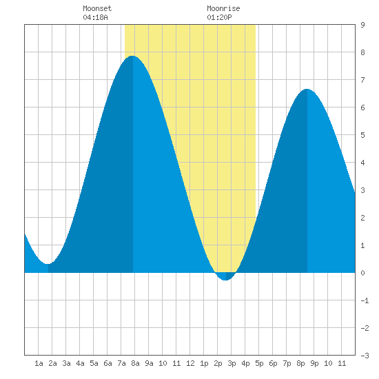 Oyster Bay Harbor tide chart for Friday, January 10, 2025