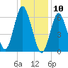 Oyster Bay Harbor tide chart for Friday, January 10, 2025