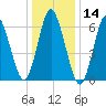 Oyster Bay Harbor tide chart for Tuesday, January 14, 2025