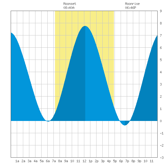 Oyster Bay Harbor tide chart for Wednesday, January 15, 2025