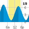 Oyster Bay Harbor tide chart for Sunday, January 19, 2025