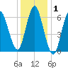 Oyster Bay Harbor tide chart for Wednesday, January 1, 2025