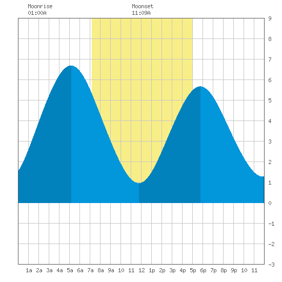 Oyster Bay Harbor tide chart for Wednesday, January 22, 2025
