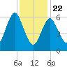 Oyster Bay Harbor tide chart for Wednesday, January 22, 2025