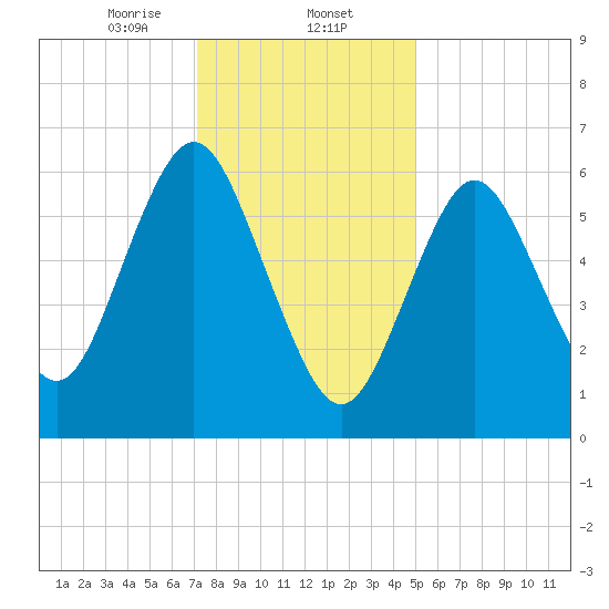 Oyster Bay Harbor tide chart for Friday, January 24, 2025