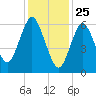 Oyster Bay Harbor tide chart for Saturday, January 25, 2025