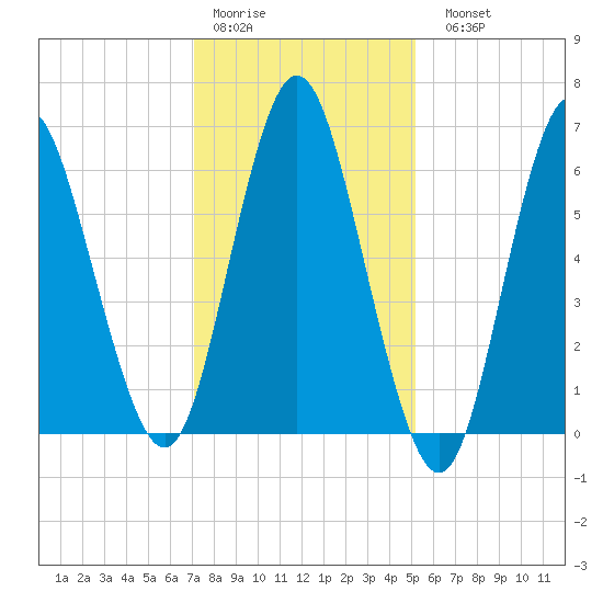 Oyster Bay Harbor tide chart for Thursday, January 30, 2025