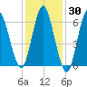 Oyster Bay Harbor tide chart for Thursday, January 30, 2025