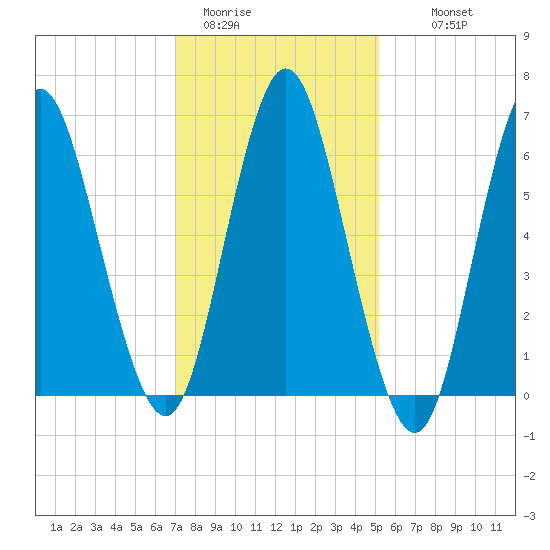 Oyster Bay Harbor tide chart for Friday, January 31, 2025
