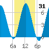 Oyster Bay Harbor tide chart for Friday, January 31, 2025